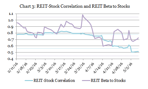 REIT Returns, Volatilities, Correlation, Beta: Three Months Of Great ...